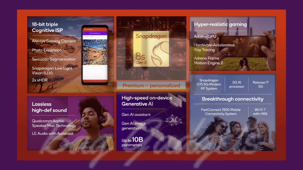 Snapdragon 8s Gen 3 Specs
